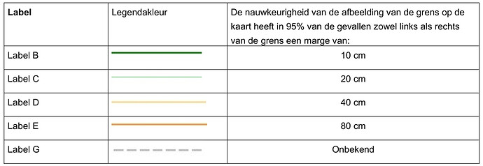 Nauwkeurigheid perceelsgrenzen in de kadastrale kaart